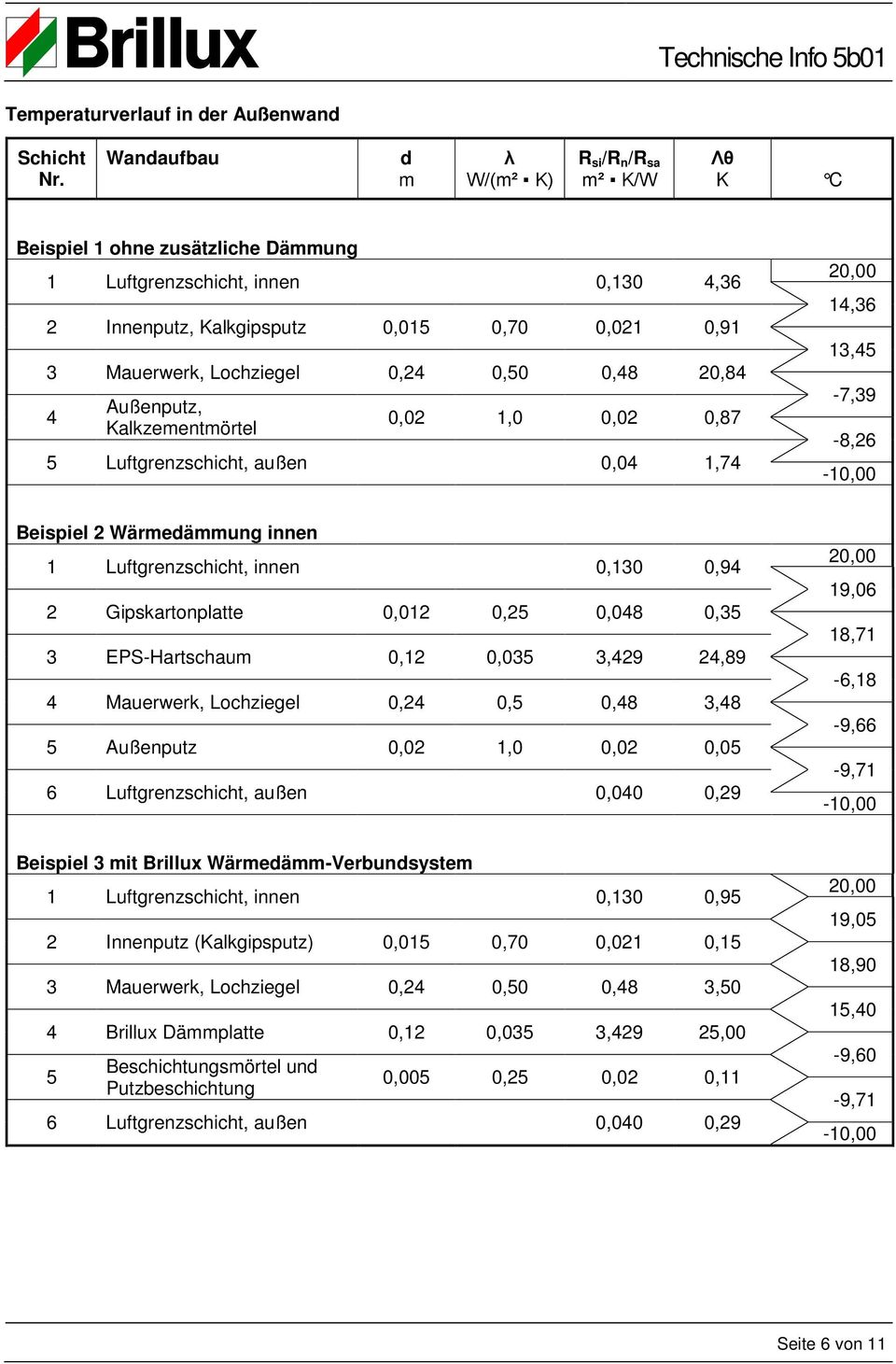 Lochziegel 0,24 0,50 0,48 20,84 4 Außenputz, Kalkzementmörtel 0,02 1,0 0,02 0,87 5 Luftgrenzschicht, außen 0,04 1,74 20,00 14,36 13,45-7,39-8,26-10,00 Beispiel 2 Wärmedämmung innen 1