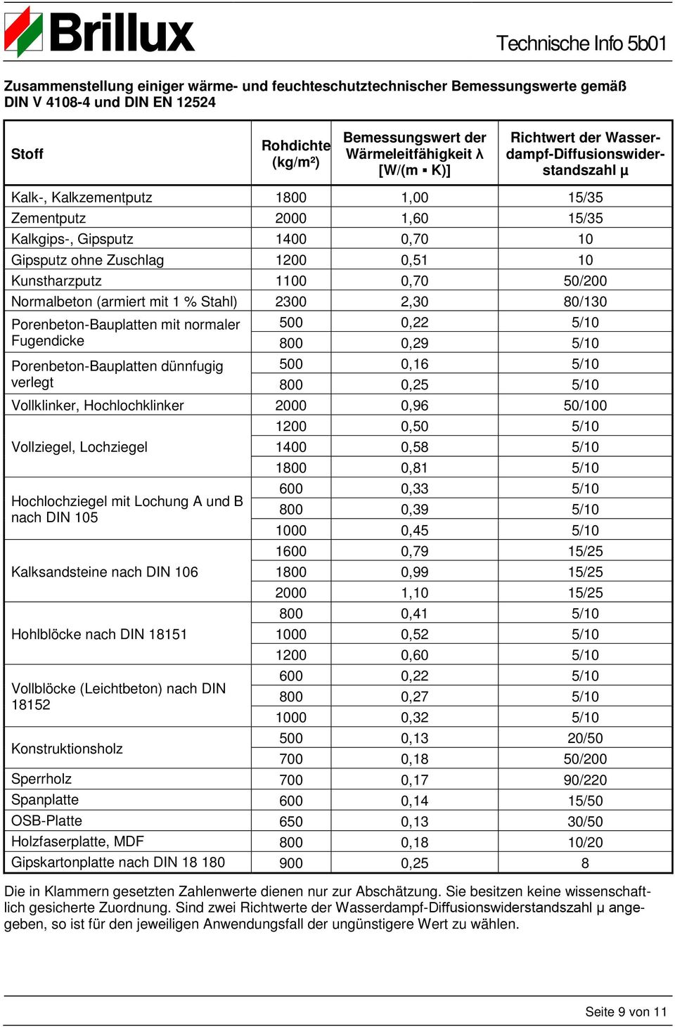 0,70 50/200 Normalbeton (armiert mit 1 % Stahl) 2300 2,30 80/130 Porenbeton-Bauplatten mit normaler Fugendicke Porenbeton-Bauplatten dünnfugig verlegt 500 0,22 5/10 800 0,29 5/10 500 0,16 5/10 800