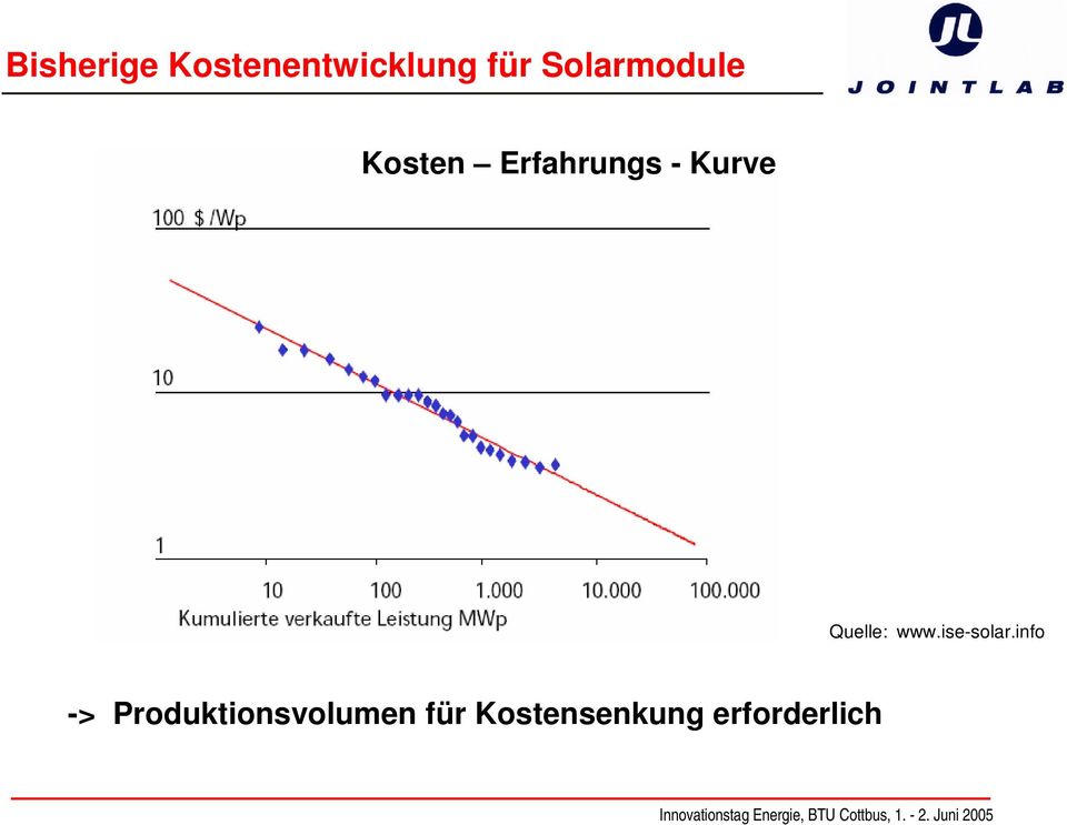 Quelle: www.ise-solar.