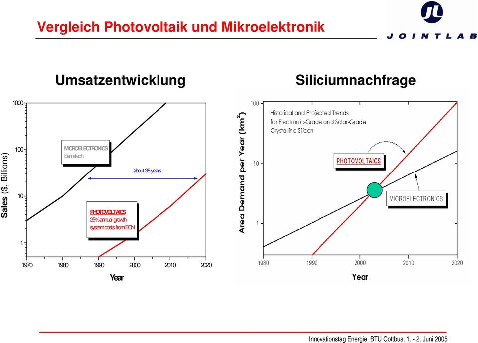MICROELECTRONICS Sematech PHOTOVOLTAICS 25% annual growth