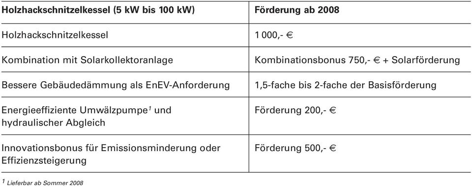 1,5-fache bis 2-fache der Basisförderung Energieeffiziente Umwälzpumpe 1 und Förderung 200,- hydraulischer