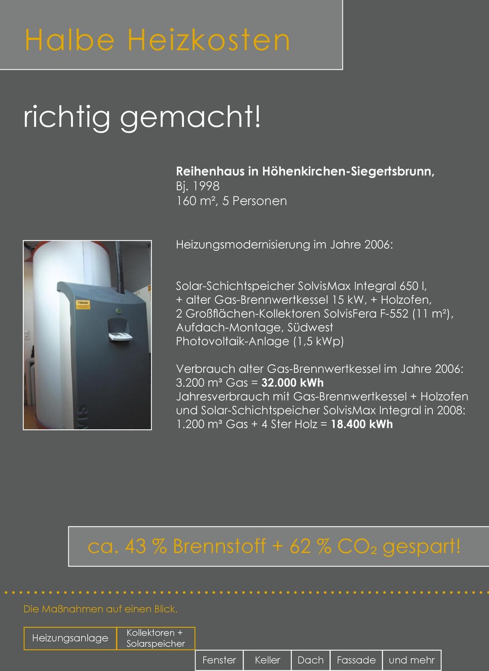 Großflächen-Kollektoren SolvisFera F-552 (11 m²), Aufdach-Montage, Südwest Photovoltaik-Anlage (1,5 kwp) Verbrauch alter Gas-Brennwertkessel im Jahre 2006: 3.200 m³ Gas = 32.