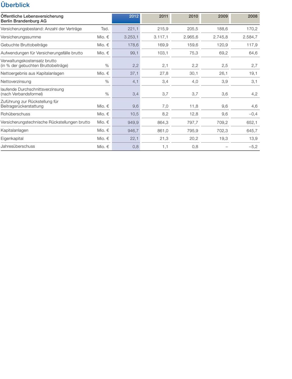 99,1 103,1 75,3 69,2 64,6 Verwaltungskostensatz brutto (in % der gebuchten Bruttobeiträge) % 2,2 2,1 2,2 2,5 2,7 Nettoergebnis aus Kapitalanlagen Mio.