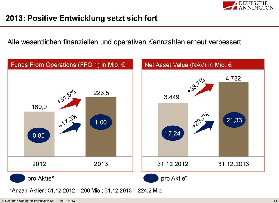 782 169,9 0,85 223,5 1,00 3.449 17,24 21,33 2012 2013 pro Aktie* 31.12.2012 31.12.2013 pro Aktie* *Anzahl Aktien: 31.