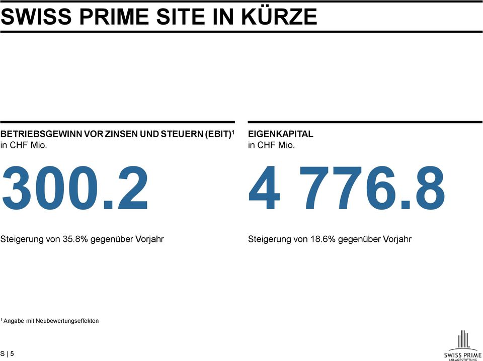 4 776.8 Steigerung von 35.