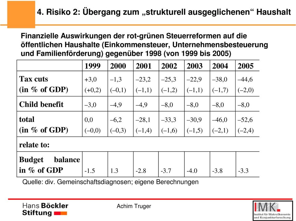 (+0,2) 1,3 ( 0,1) 23,2 ( 1,1) 25,3 ( 1,2) 22,9 ( 1,1) 38,0 ( 1,7) 44,6 ( 2,0) Child benefit 3,0 4,9 4,9 8,0 8,0 8,0 8,0 total (in % of GDP) 0,0 ( 0,0) 6,2 ( 0,3)