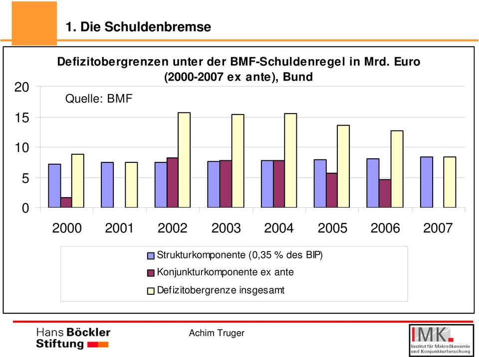 Euro (2000-2007 ex ante), Bund Quelle: BMF 10 5 0 2000 2001 2002