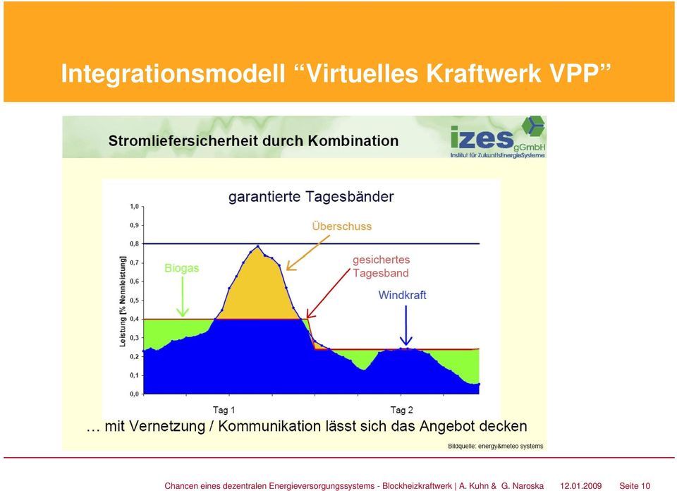 Energieversorgungssystems -