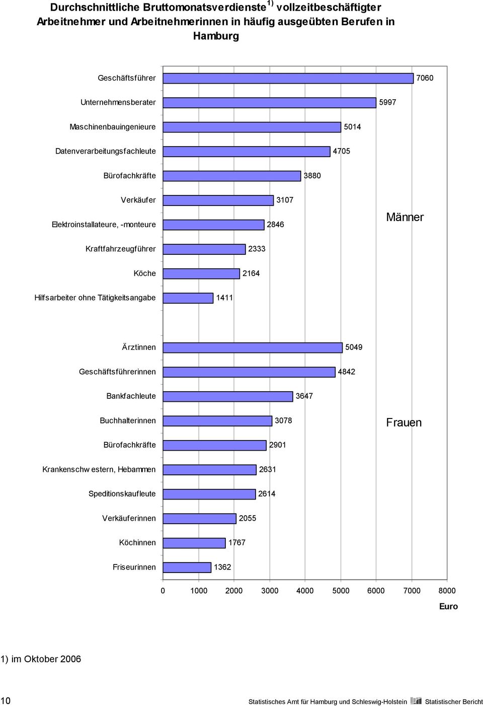 Hilfsarbeiter ohne Tätigkeitsangabe 1411 Ärztinnen 5049 Geschäftsführerinnen 4842 Bankfachleute 3647 Buchhalterinnen Bürofachkräfte 3078 2901 Frauen Krankenschw estern, Hebammen 2631