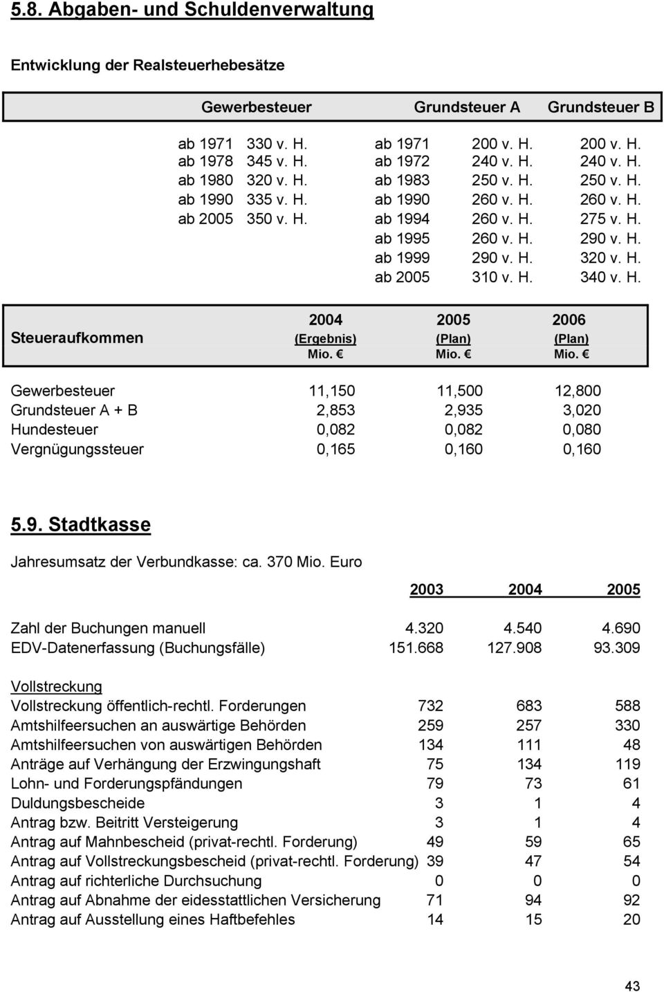 H. 2004 2005 2006 Steueraufkommen (Ergebnis) (Plan) (Plan) Mio.