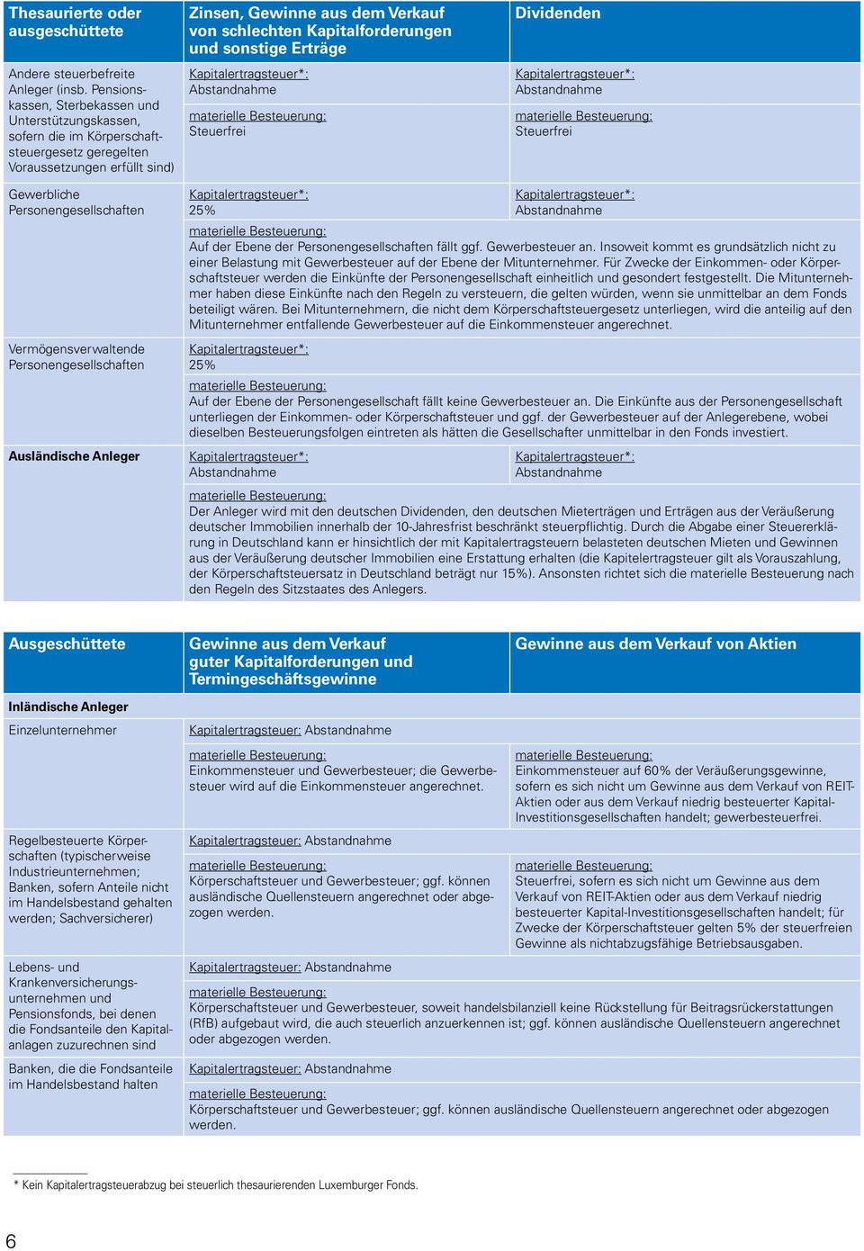 Kapitalforderungen und sonstige Erträge Kapitalertragsteuer*: Abstandnahme materielle Besteuerung: Steuerfrei Dividenden Kapitalertragsteuer*: Abstandnahme materielle Besteuerung: Steuerfrei