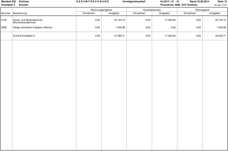 Nummer Bezeichnung Einnahmen Ausgaben Einnahmen Ausgaben Einnahmen Ausgaben 2150 Grund- und Werkrealschule 0,00 40.184,73 0,00 17.