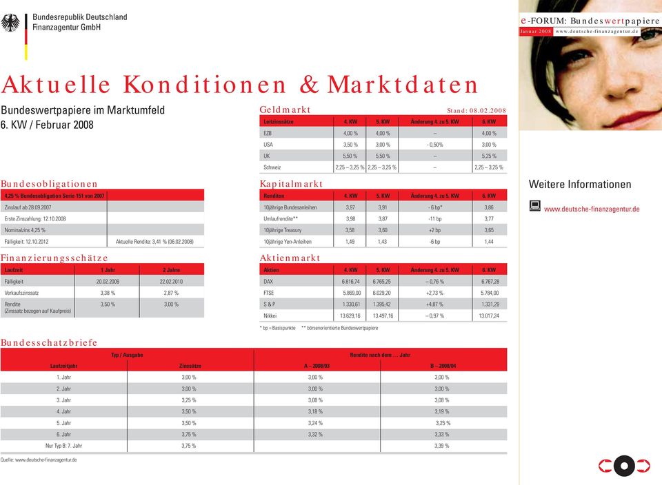 KW EZB 4,00 % 4,00 % 4,00 % USA 3,50 % 3,00 % - 0,50% 3,00 % UK 5,50 % 5,50 % 5,25 % Schweiz 2,25 3,25 % 2,25 3,25 % 2,25 3,25 % Kapitalmarkt Renditen 4. KW 5. KW Änderung 4. zu 5. KW 6.