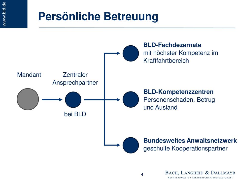 Ansprechpartner bei BLD BLD-Kompetenzzentren