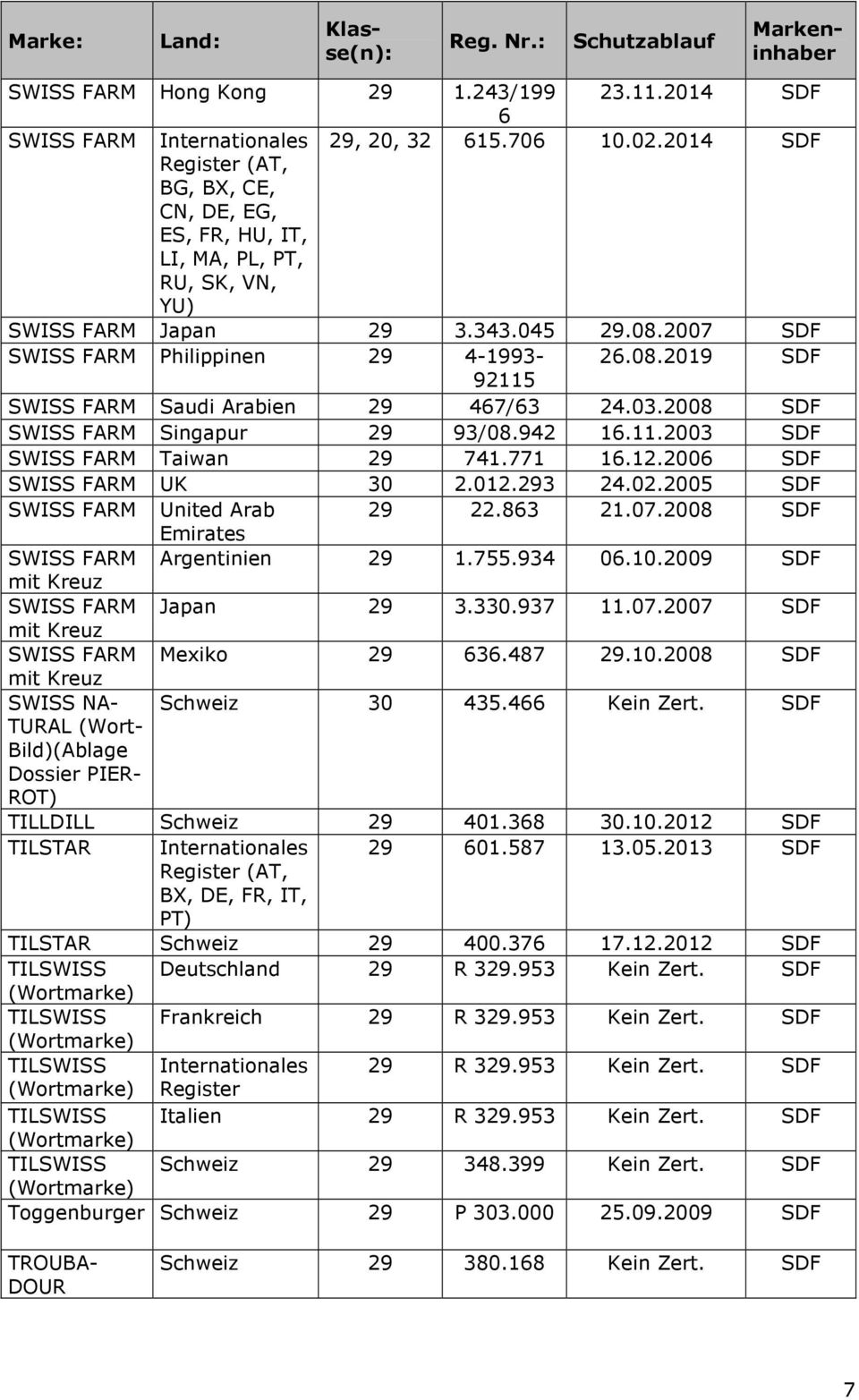 771 16.12.2006 SDF SWISS FARM UK 30 2.012.293 24.02.2005 SDF SWISS FARM United Arab 29 22.863 21.07.2008 SDF Emirates SWISS FARM Argentinien 29 1.755.934 06.10.