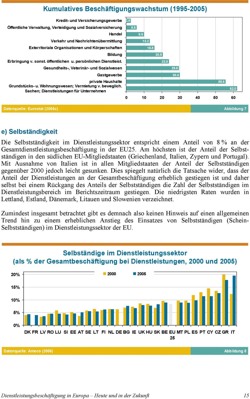 Wohnungswesen; Vermietung v. beweglich. Sachen; Dienstleistungen für Unternehmen 2.5 5.8 9.9 13.2 15.8 20.5 23.8 29.5 30.0 55.6 62.