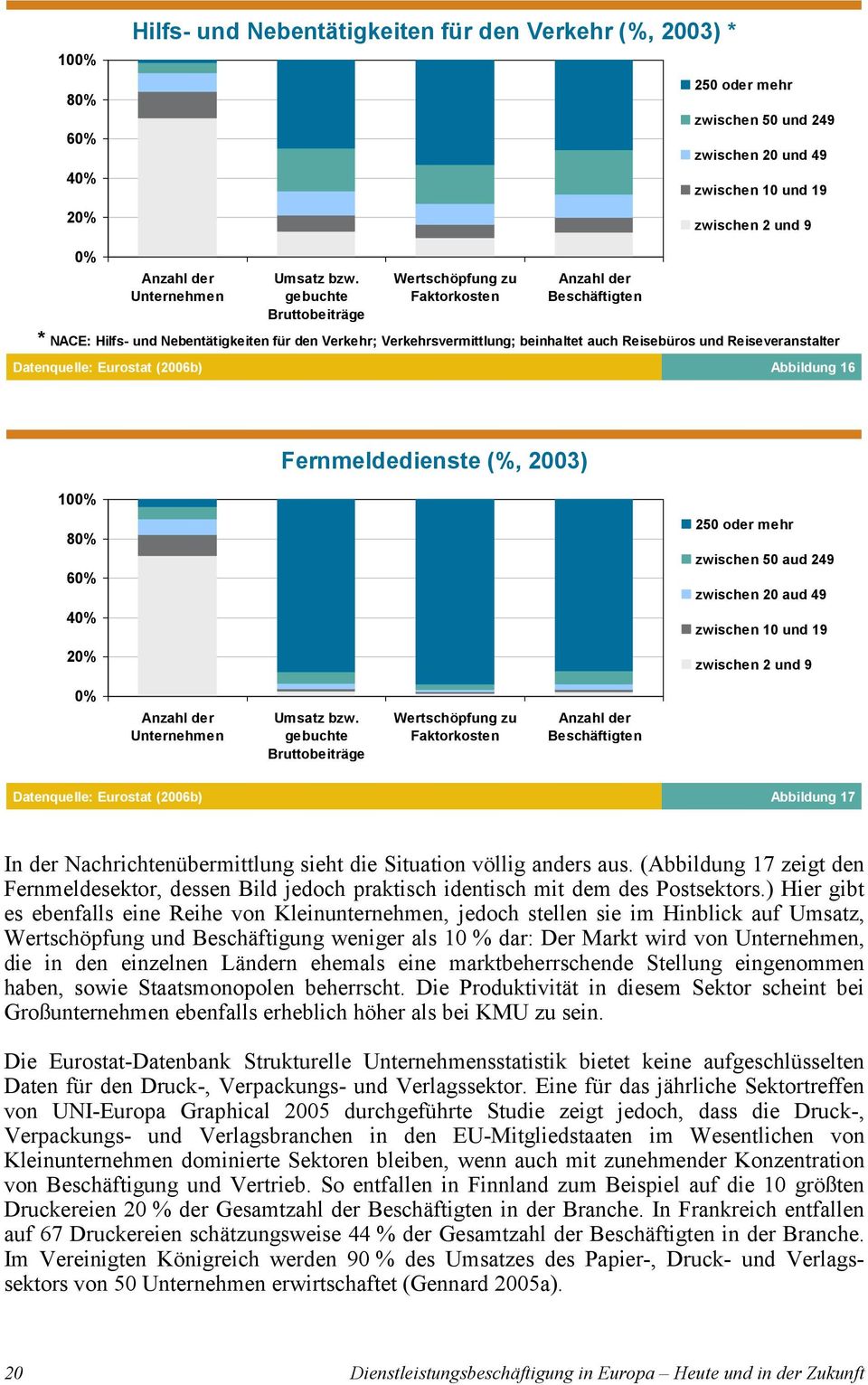 Reiseveranstalter Datenquelle: Eurostat (2006b) Abbildung 16 Fernmeldedienste (%, 2003) 100% 80% 60% 40% 20% 250 oder mehr zwischen 50 aud 249 zwischen 20 aud 49 zwischen 10 und 19 zwischen 2 und 9