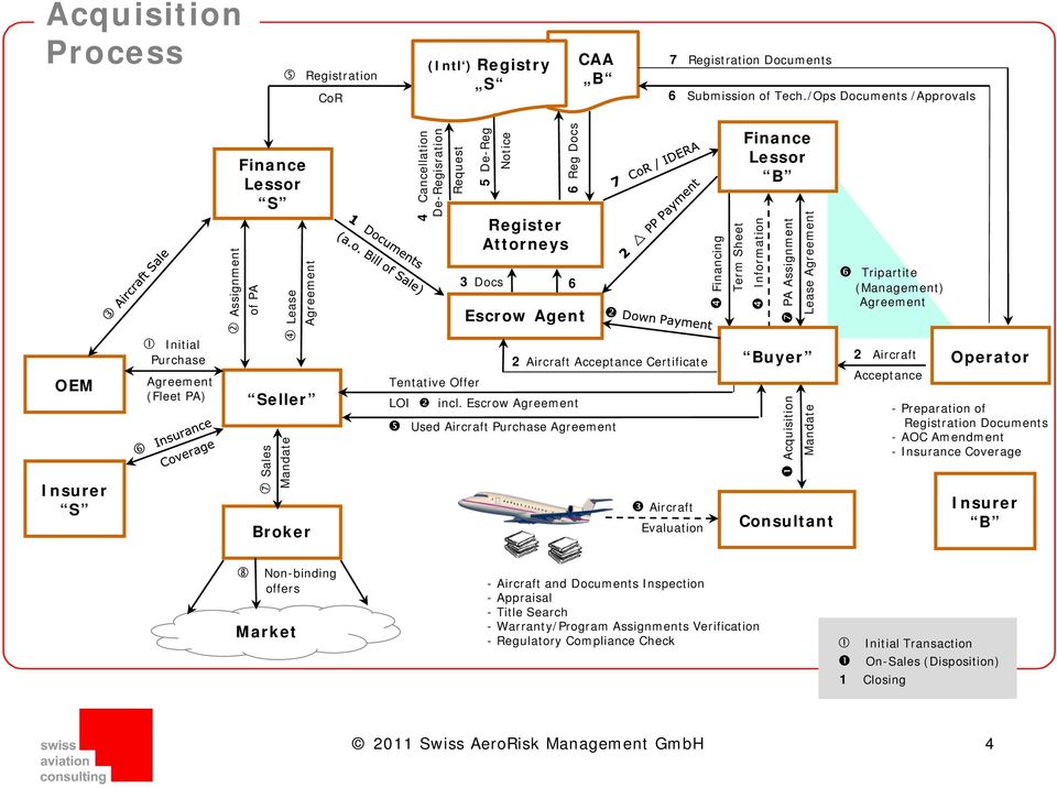 Attorneys 3 Docs 6 Escrow Agent 2 Aircraft Acceptance Certificate Tentative Offer LOI incl.