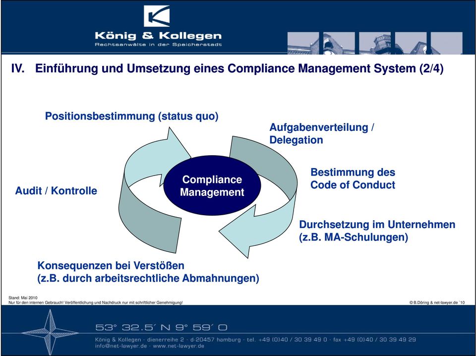 Kontrolle Compliance Management Bestimmung des Code of Conduct Durchsetzung im