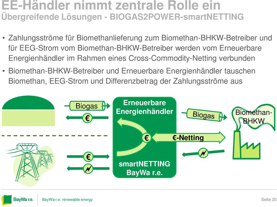 Cross-Commodity-Netting verbunden Biomethan-BHKW-Betreiber und Erneuerbare Energienhändler tauschen Biomethan, EEG-Strom und