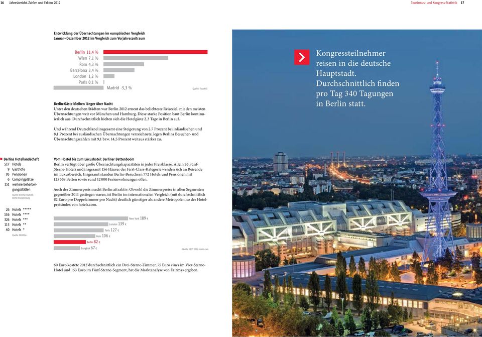 Barcelona 3,4 % London 1,2 % Paris 0,1 % Madrid -5,3 % Quelle: TourMIS Berlin-Gäste bleiben länger über Nacht Unter den deutschen Städten war Berlin 2012 erneut das beliebteste Reiseziel, mit den