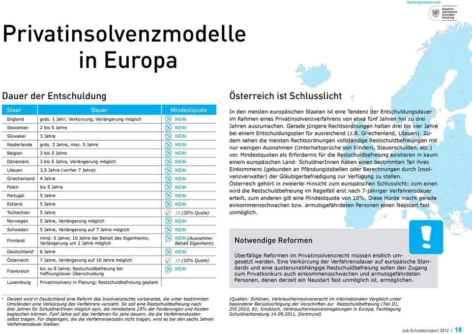 5 Jahre Belgien 3 bis 5 Jahre Dänemark 3 bis 5 Jahre, Verlängerung möglich Litauen 3,5 Jahre (vorher 7 Jahre) Griechenland 4 Jahre Polen bis 5 Jahre Portugal 5 Jahre Estland 5 Jahre Tschechien 5