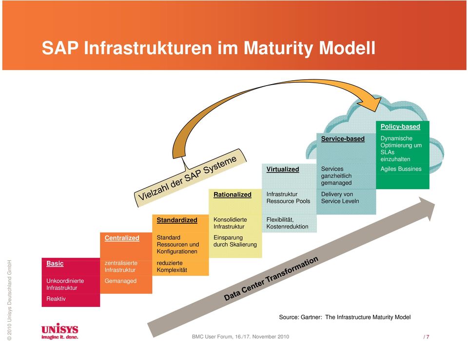 Flexibilität, Infrastruktur Kostenreduktion Standard Ressourcen und Konfigurationen Basic zentralisierte i t reduzierte Infrastruktur Komplexität