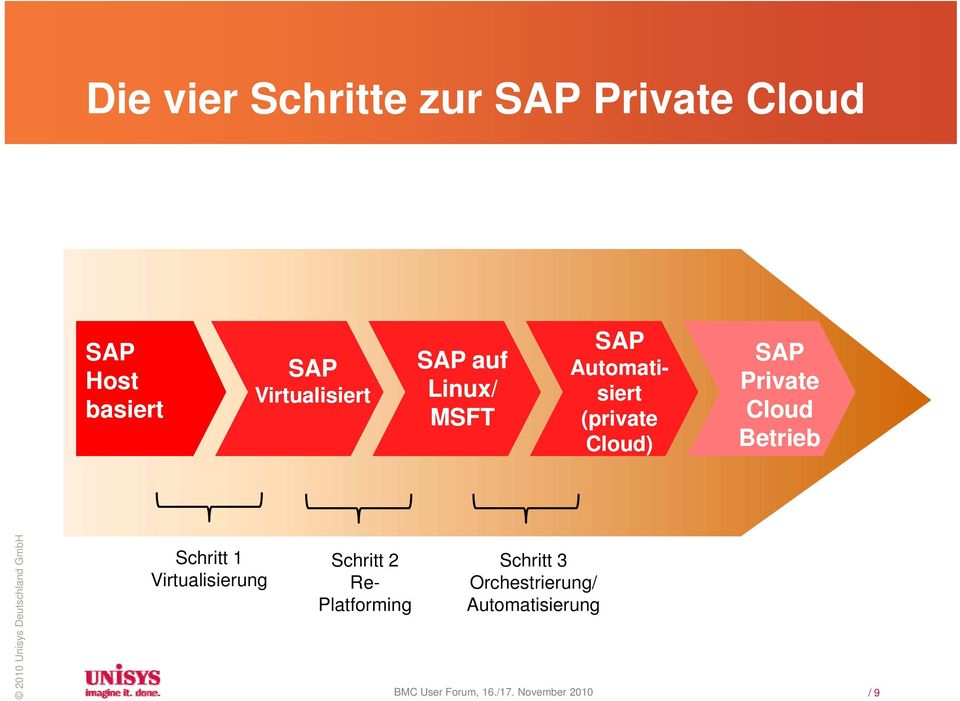 SAP Private Cloud Betrieb Schritt 1 Virtualisierung Schritt 2 Re-