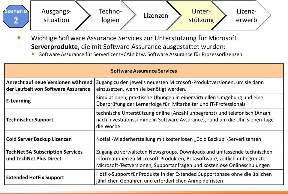 SA Subscription Services und TechNet Plus Direct Extended HotFix Support Zugang zu den jeweils neuesten Microsoft-Produktversionen, um sie dann einzusetzen, wenn sie benötigt werden.