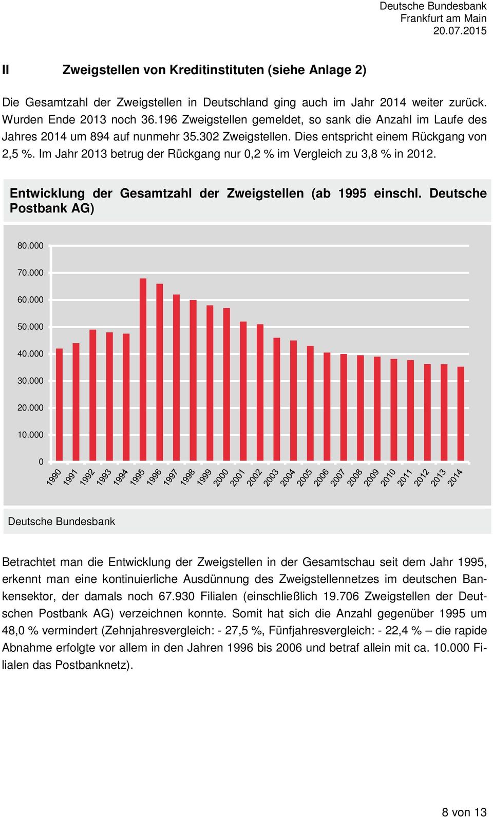 Im Jahr 2013 betrug der Rückgang nur 0,2 % im Vergleich zu 3,8 % in 2012. Entwicklung der Gesamtzahl der Zweigstellen (ab 1995 einschl. Deutsche Postbank AG) 80.000 70.000 60.000 50.000 40.000 30.