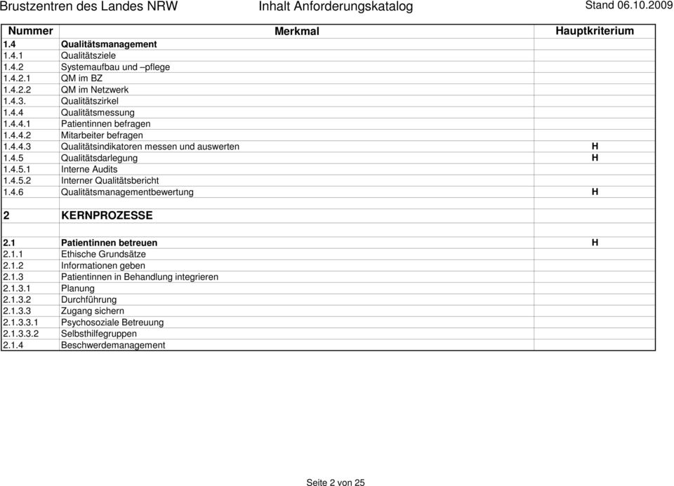 4.5.2 Interner Qualitätsbericht 1.4.6 Qualitätsmanagementbewertung H 2 KERNPROZESSE 2.1 Patientinnen betreuen H 2.1.1 Ethische Grundsätze 2.1.2 Informationen geben 2.1.3 Patientinnen in Behandlung integrieren 2.