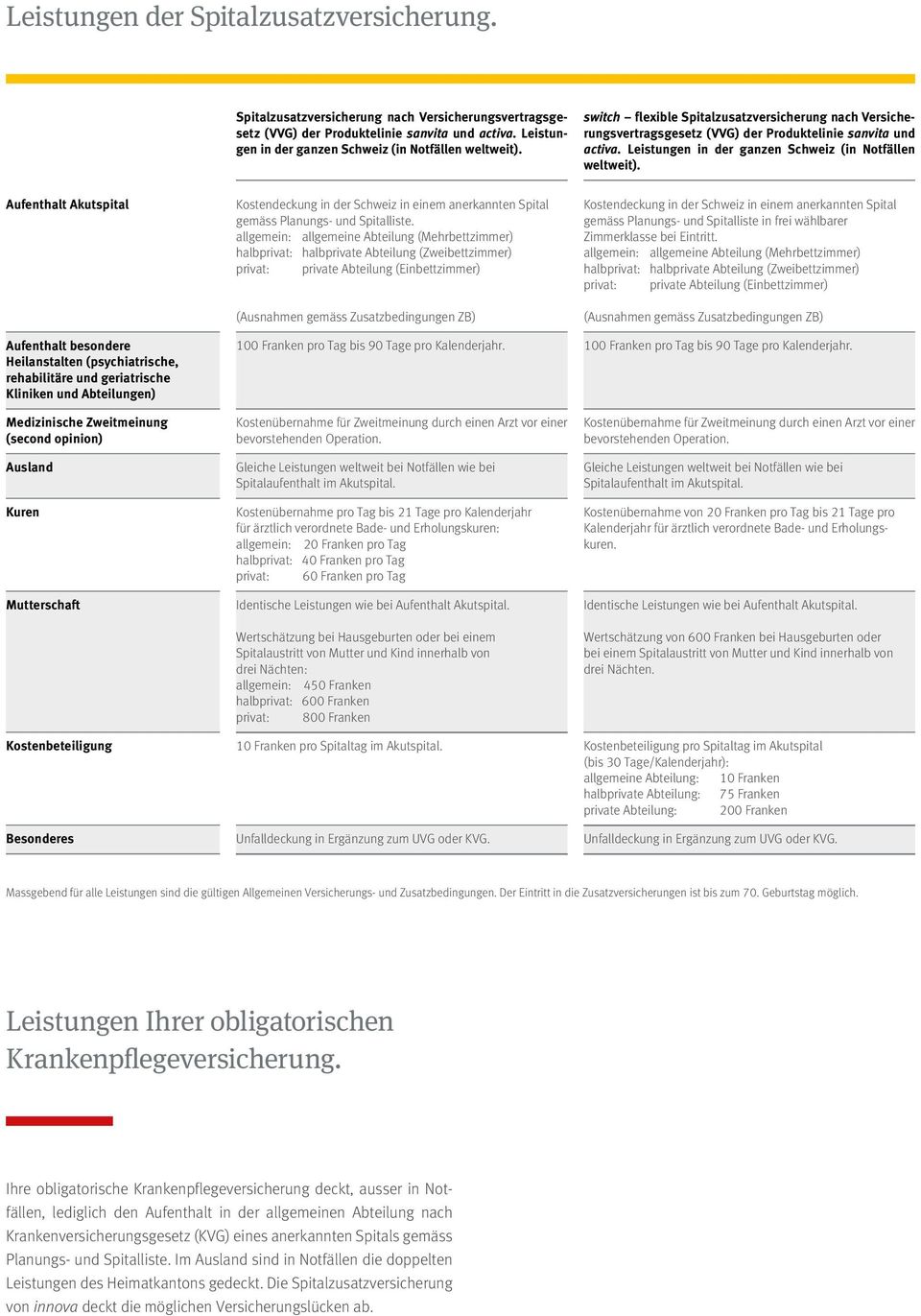 Aufenthalt Akutspital Kostendeckung in der Schweiz in einem anerkannten Spital gemäss Planungs- und Spitalliste.