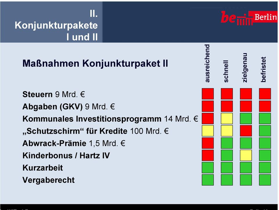 Abgaben (GKV) 9 Mrd. Kommunales Investitionsprogramm 14 Mrd.