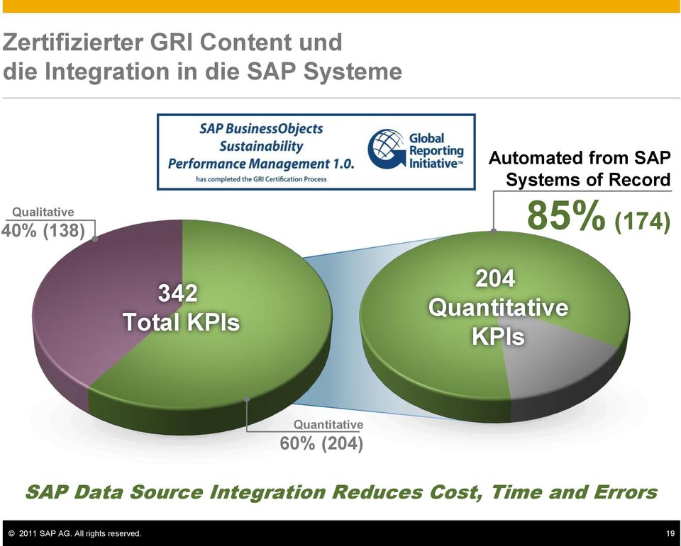 Total KPIs 204 Quantitative KPIs Quantitative 60% (204) SAP Data Source