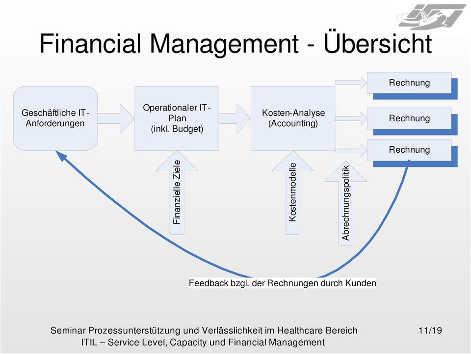 Budget) Kosten-Analyse (Accounting) Rechnung Rechnung