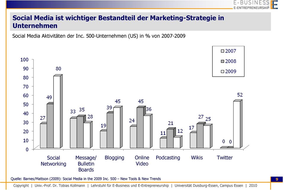 500-Unternehmen (US) in % von 2007-2009 Social Networking Message/ Bulletin Boards