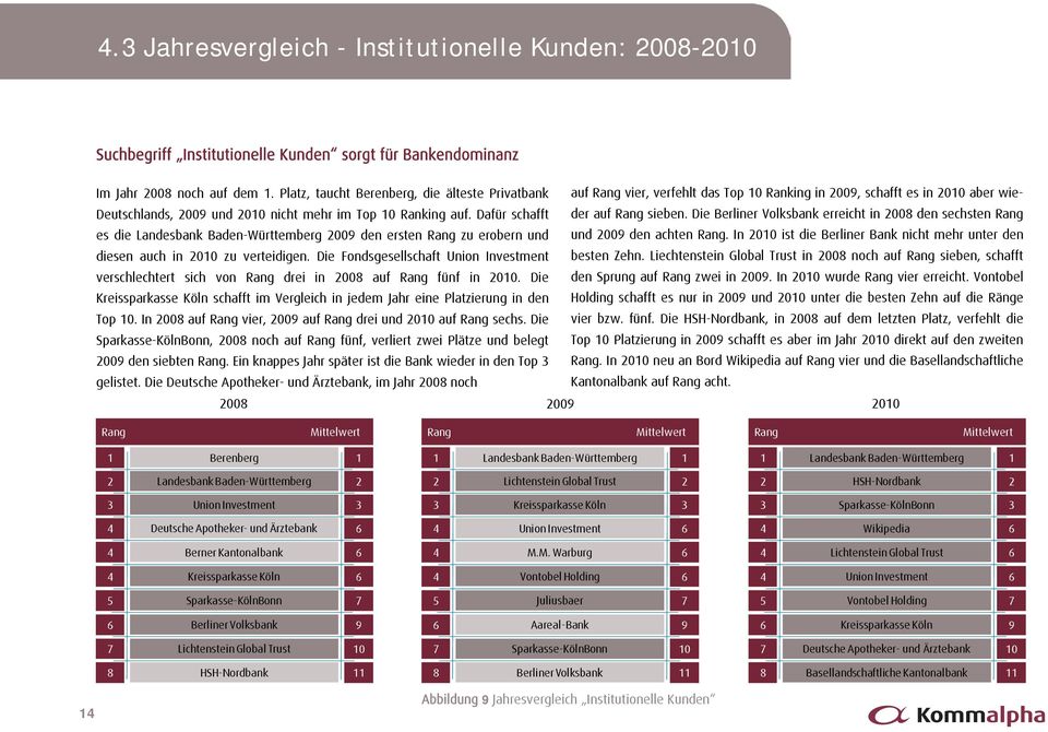 Dafür schafft es die Landesbank Baden-Württemberg 2009 den ersten zu erobern und diesen auch in 20 zu verteidigen.