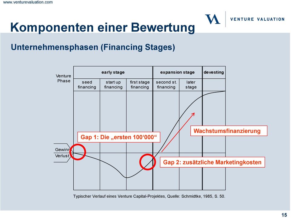 financing later stage devesting Gap 1: Die ersten 100 000 Wachstumsfinanzierung Gewinn Verlust