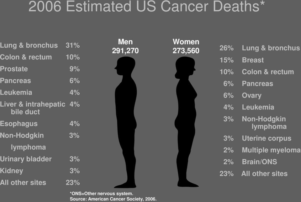 Women 273,560 26% Lung & bronchus 15% Breast 10% Colon & rectum 6% Pancreas 6% Ovary 4% Leukemia 3% Non-Hodgkin lymphoma 3%