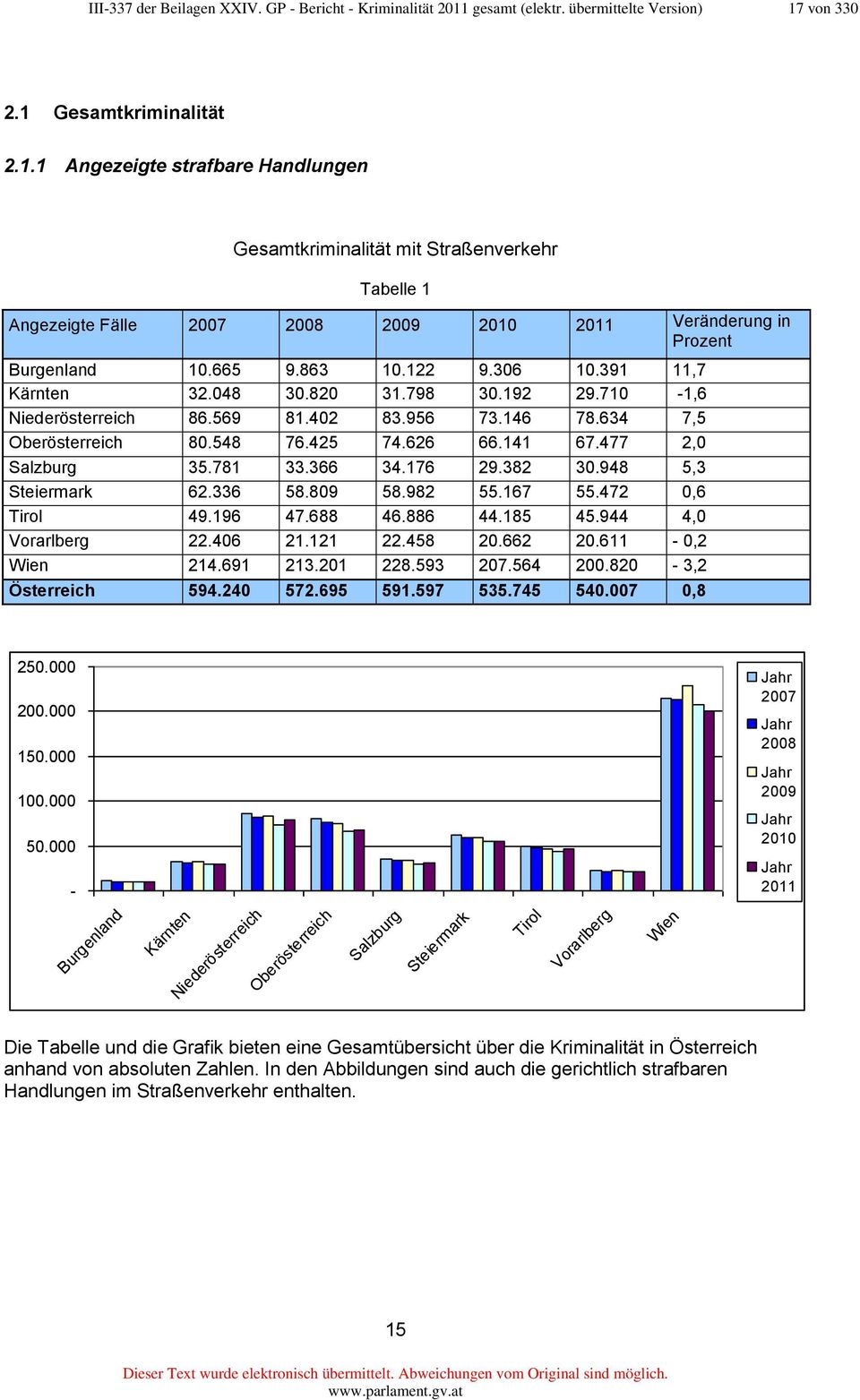 von 330 2.1 Gesamtkriminalität 2.1.1 Angezeigte strafbare Handlungen Gesamtkriminalität mit Straßenverkehr Tabelle 1 Angezeigte Fälle 2007 2008 2009 2010 2011 Veränderung in Prozent Burgenland 10.