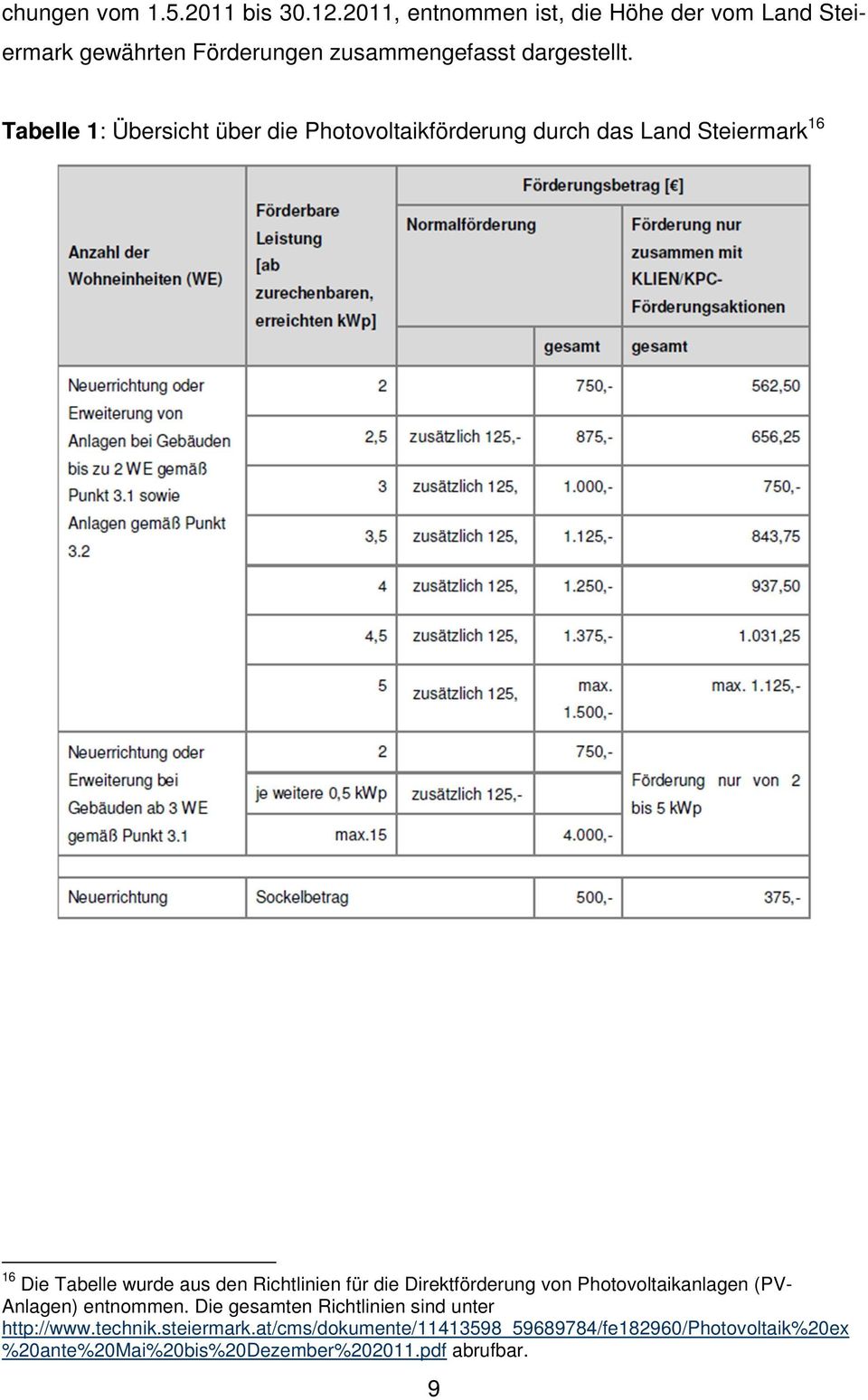 Tabelle 1: Übersicht über die Photovoltaikförderung durch das Land Steiermark 16 16 Die Tabelle wurde aus den Richtlinien für