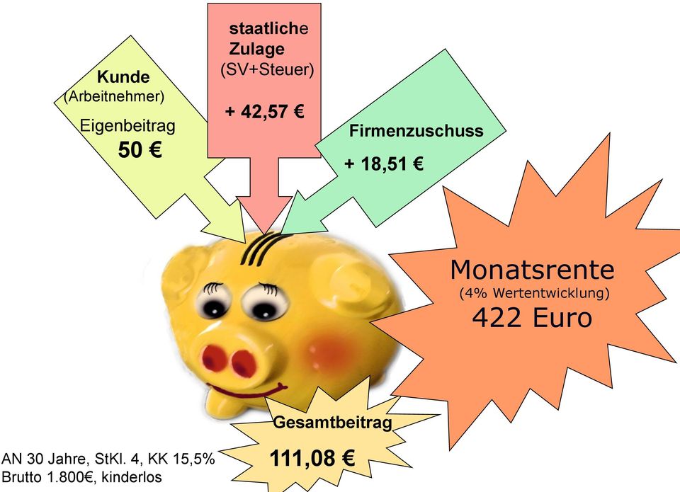 Monatsrente (4% Wertentwicklung) 422 Euro AN 30