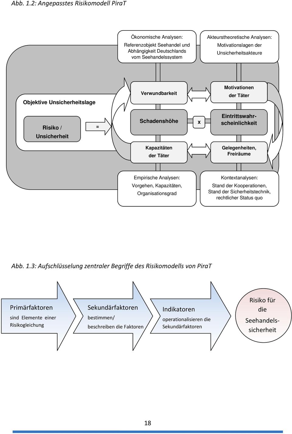 Unsicherheitsakteure Objektive Unsicherheitslage Verwundbarkeit Motivationen der Täter Risiko / Unsicherheit = Schadenshöhe x Eintrittswahrscheinlichkeit Kapazitäten der Täter Gelegenheiten,