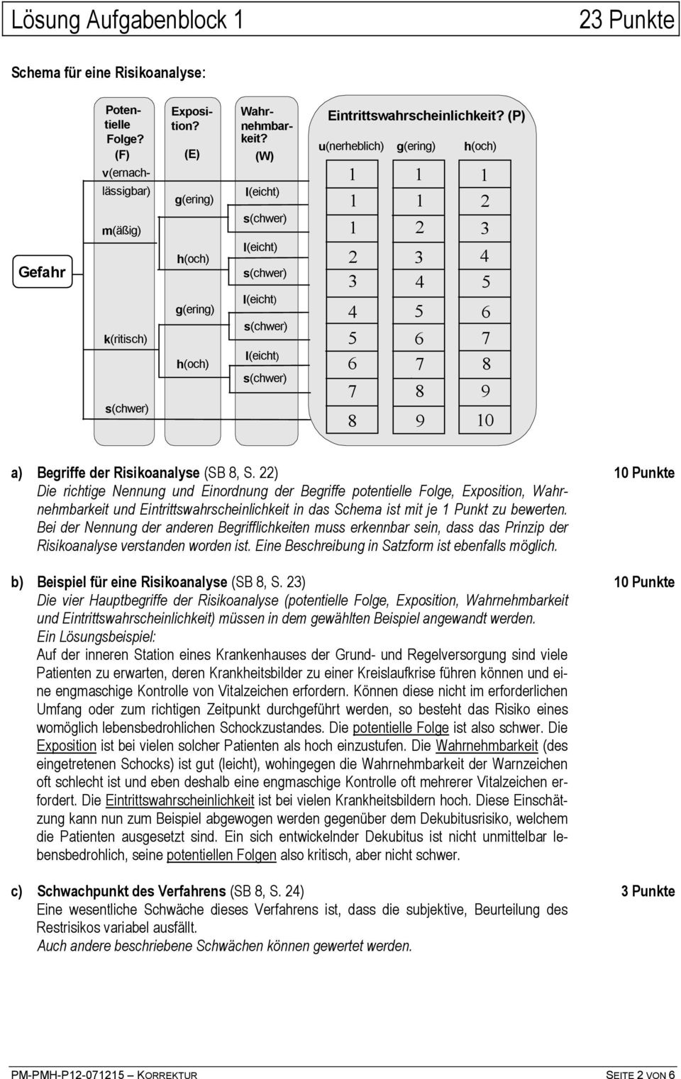 22) Die richtige Nennung und Einordnung der Begriffe potentielle Folge, Exposition, Wahrnehmbarkeit und Eintrittswahrscheinlichkeit in das Schema ist mit je Punkt zu bewerten.