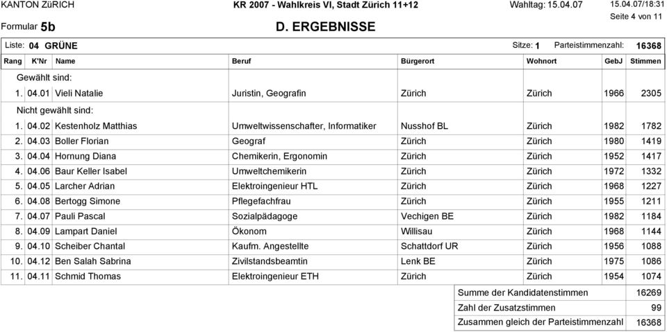 04.08 Bertogg Simone Pflegefachfrau 1955 1211 7. 04.07 Pauli Pascal Sozialpädagoge Vechigen BE 1982 1184 8. 04.09 Lampart Daniel Ökonom Willisau 1968 1144 9. 04.10 Scheiber Chantal Kaufm.