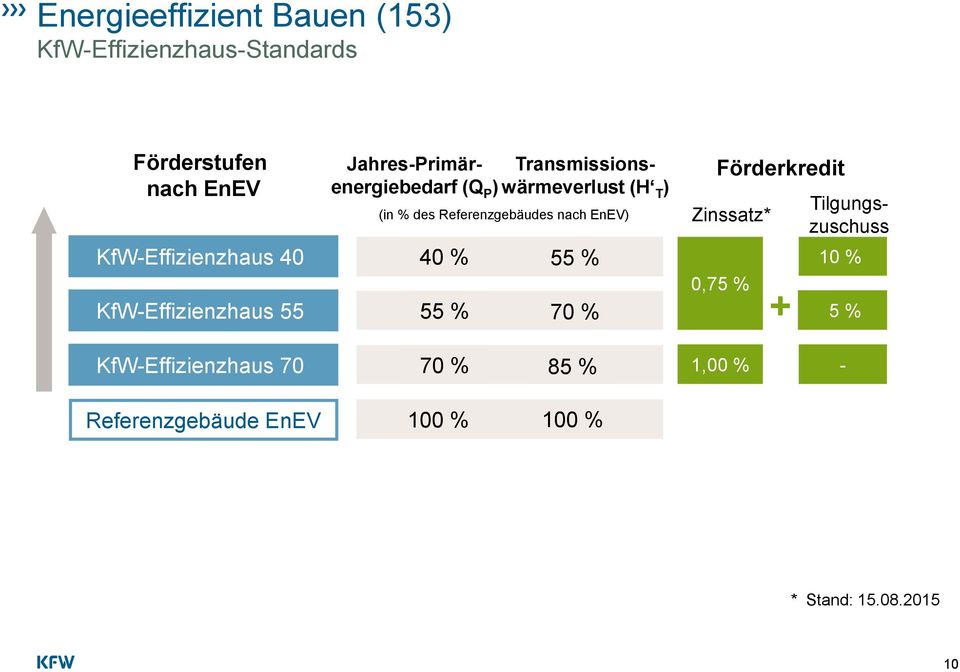 KfW-Effizienzhaus 40 40 % 55 % KfW-Effizienzhaus 55 55 % 70 % Förderkredit Zinssatz* 0,75 % +