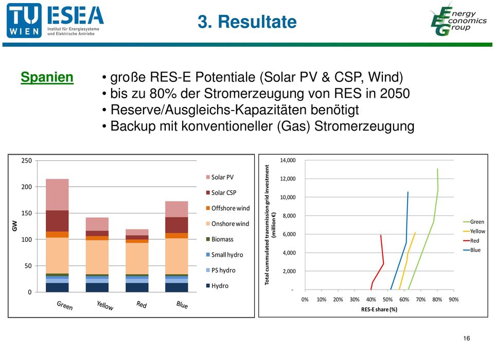 Solar PV Solar CSP Offshore wind Onshore wind Biomass Small hydro PS hydro Hydro Total cummulated transmission grid
