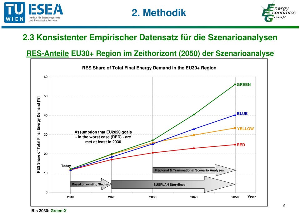 Szenarioanalyse 60 RES Share of Total Final Energy Demand in the EU30+ Region GREEN RES Share of Total Final Energy Demand [%]