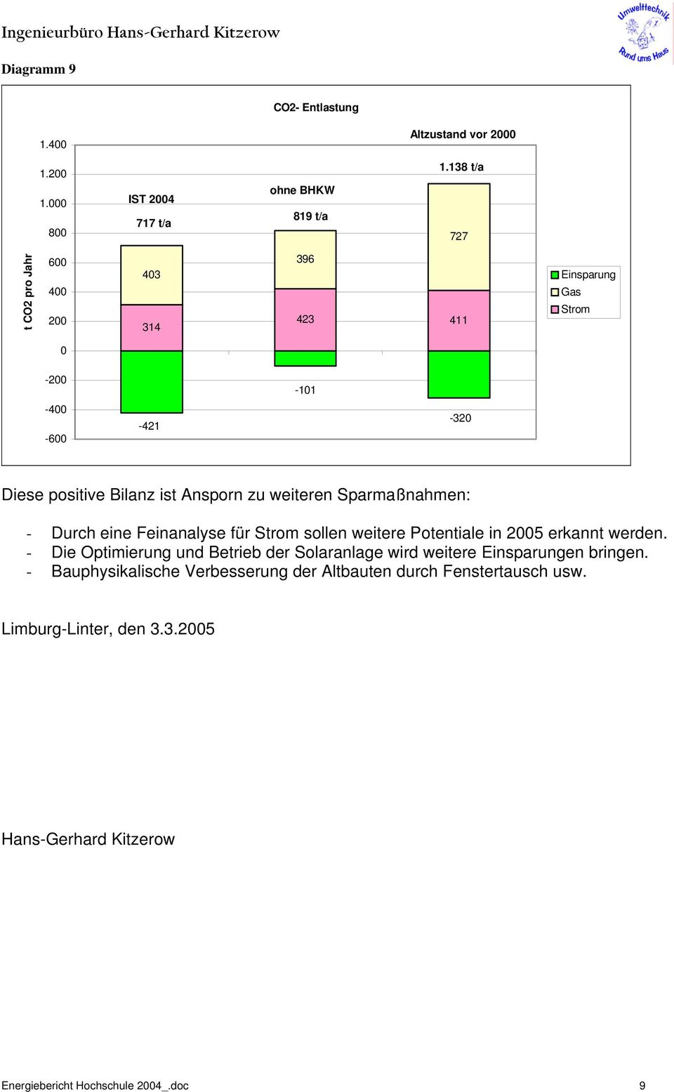 Sparmaßnahmen: - Durch eine Feinanalyse für Strom sollen weitere Potentiale in 25 erkannt werden.