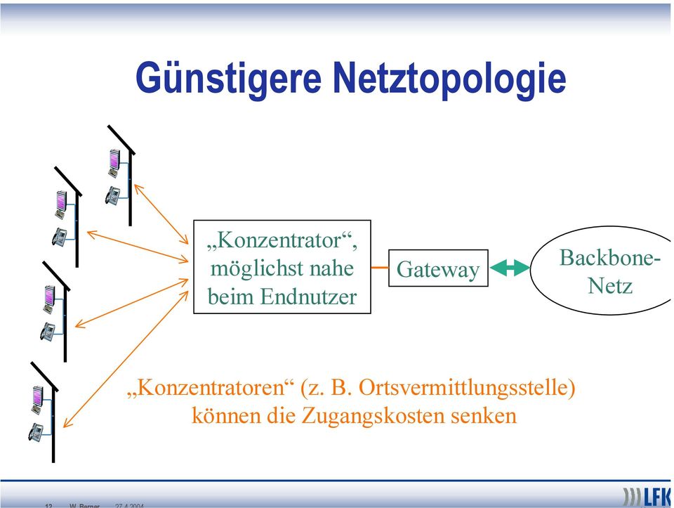 Backbone- Netz Konzentratoren (z. B.
